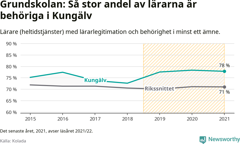 Graf: Lärarbehörighet i grundskolan i Kungälvs kommun